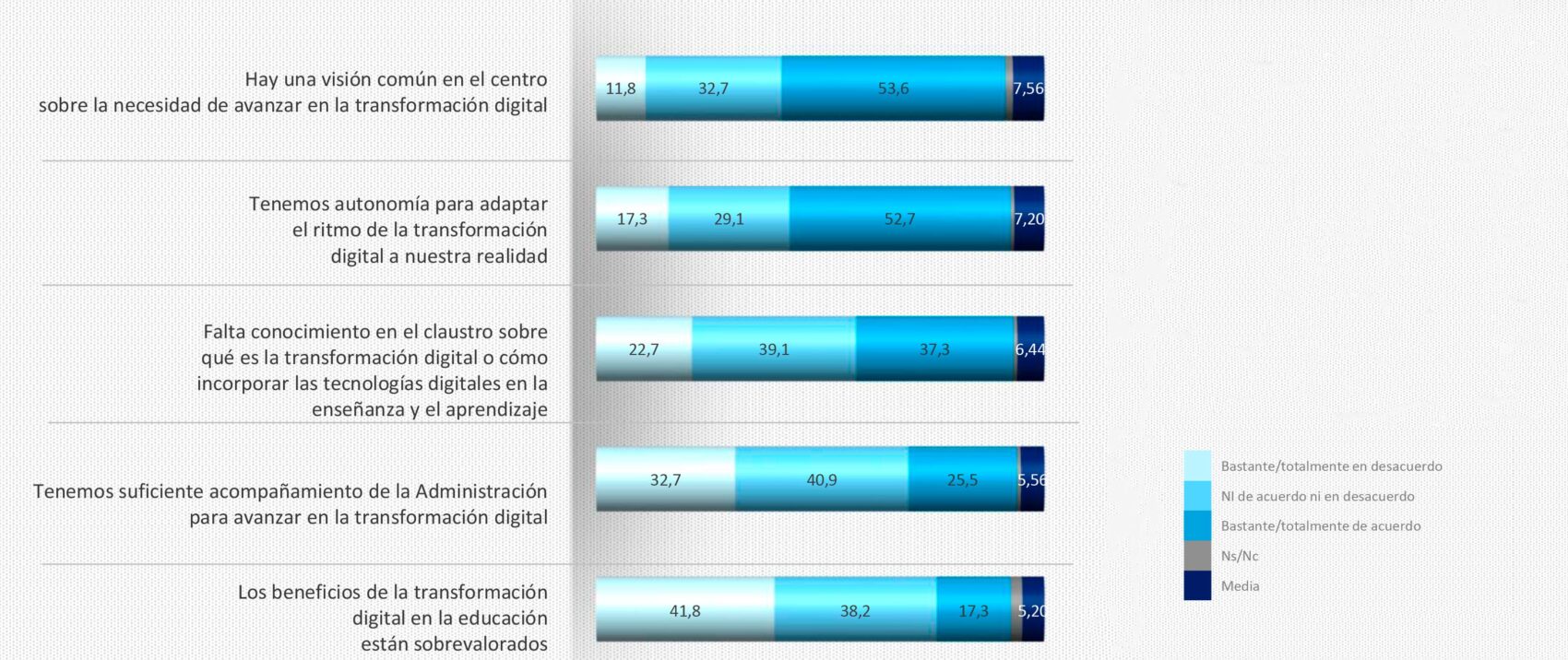 Gráfico sobre la SITUACIÓN Y CONTEXTO DEL CENTRO EDUCATIVO EN LAS TIC